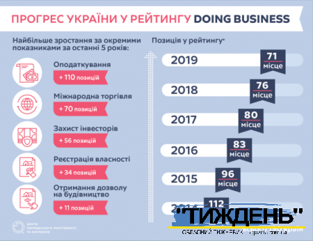 Україна піднялась у рейтингу легкості ведення бізнесу