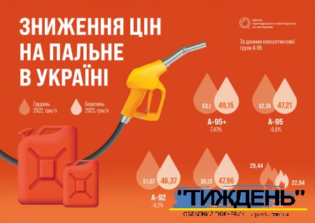 Пальне дешевшає: що буде далі з цінами на бензин та дизпаливо?