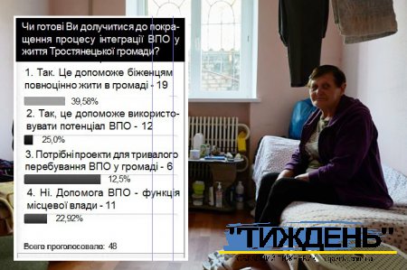 Від інтеграції ВПО в територіальну громаду вигода обопільна: опитування