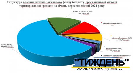Плюс десять мільйонів: з початку року бюджет Тростянецької громади перевиконується