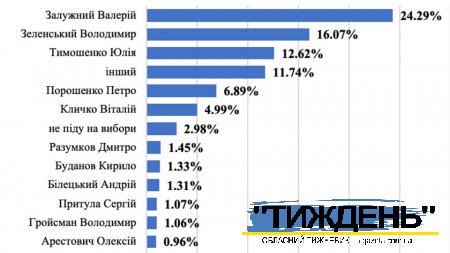 Найвищі рейтинги суспільної довіри у Залужного, Зеленського та Тимошенко