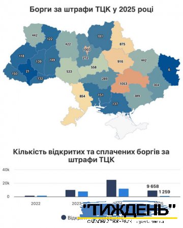 Сумщина у п’ятірці лідерів за кількістю несплачених штрафів від ТЦК