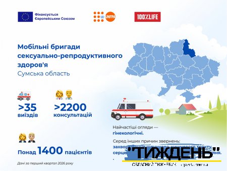 За перший квартал мобільна гінекологічна бригада під час виїздів надала понад 2200 консультацій