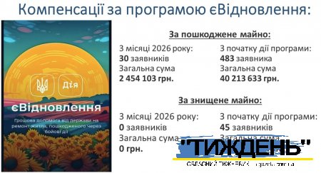 Майже 100 млн гривень компенсації від держави отримали мешканці Тростянецької громади за пошкоджене війною майно