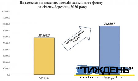 У Тростянці ПрАТ "Монделіс Україна" залишається головним бюджетоутворюючим підприємством